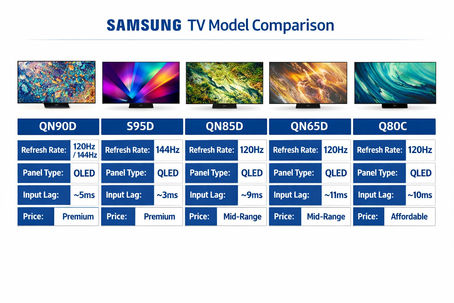 The 5 Best Samsung TV for Gaming 2026: 120Hz, VRR & Lowest Input Lag 2 Flat-lay comparison infographic showing five Samsung TV models side by side — QN90D, S95D, QN85D, QN65D, Q80C — with spec