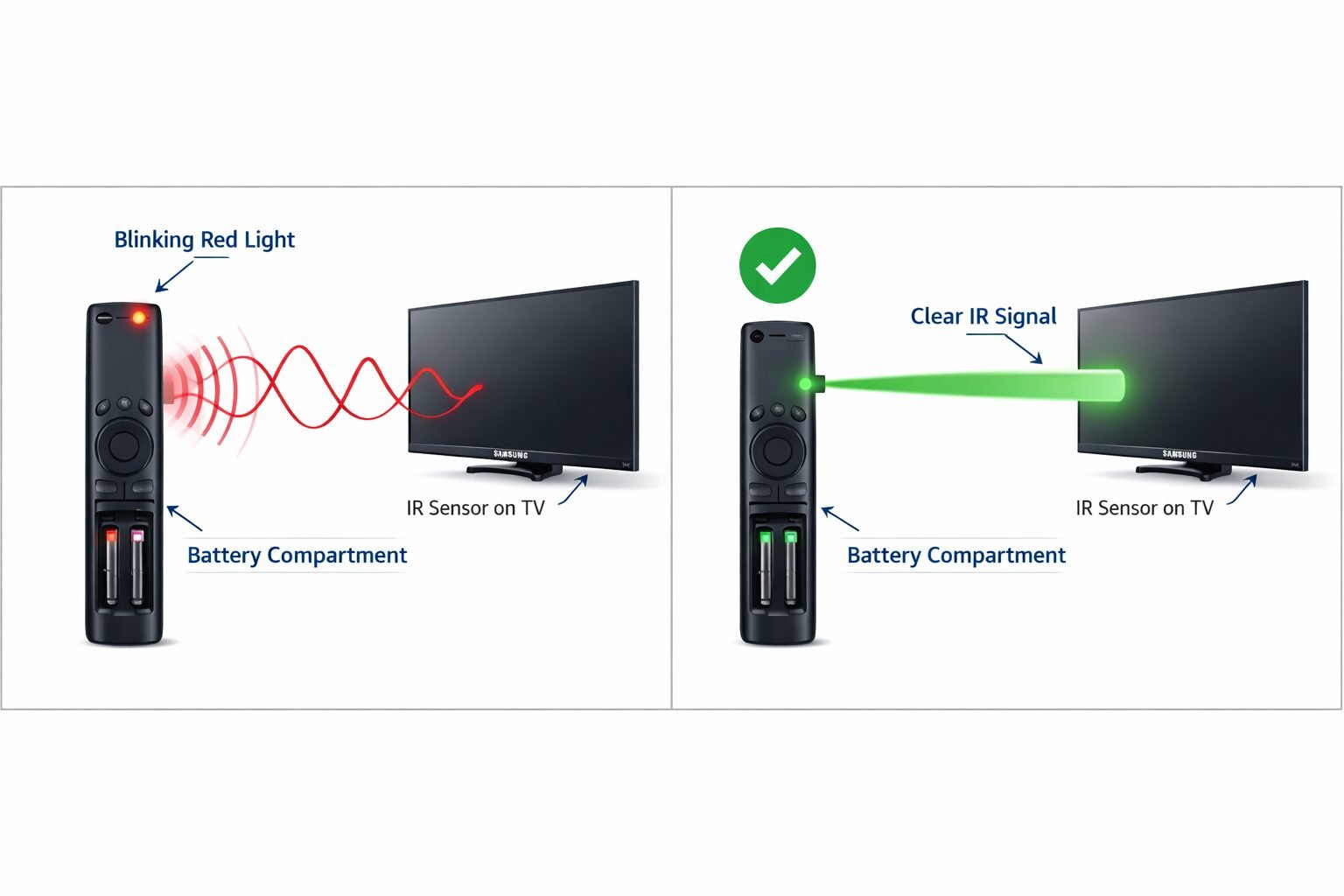 Fix Samsung TV Remote Not Working in 30 Seconds (No Tools) 2 Split-panel editorial illustration: left panel shows a Samsung Smart TV remote with a red blinking light indicator and