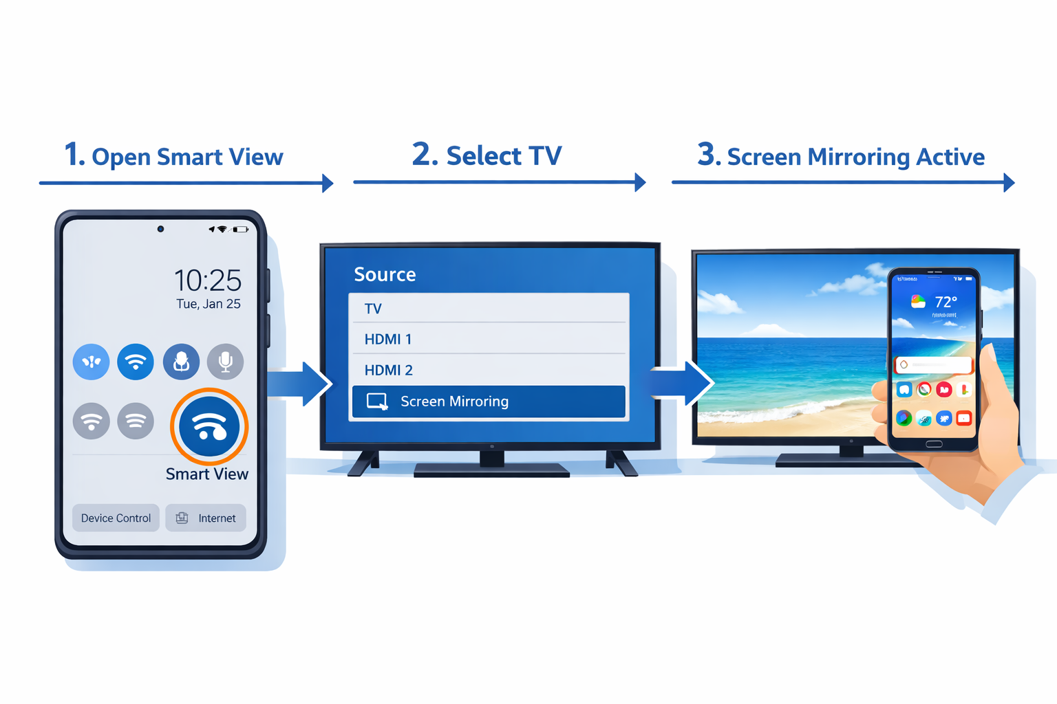 Cast Android to Samsung TV: Mirror Your Phone in 5 Seconds 1 () instructional diagram showing three side-by-side panels: left panel shows Android phone Quick Settings panel with Smart