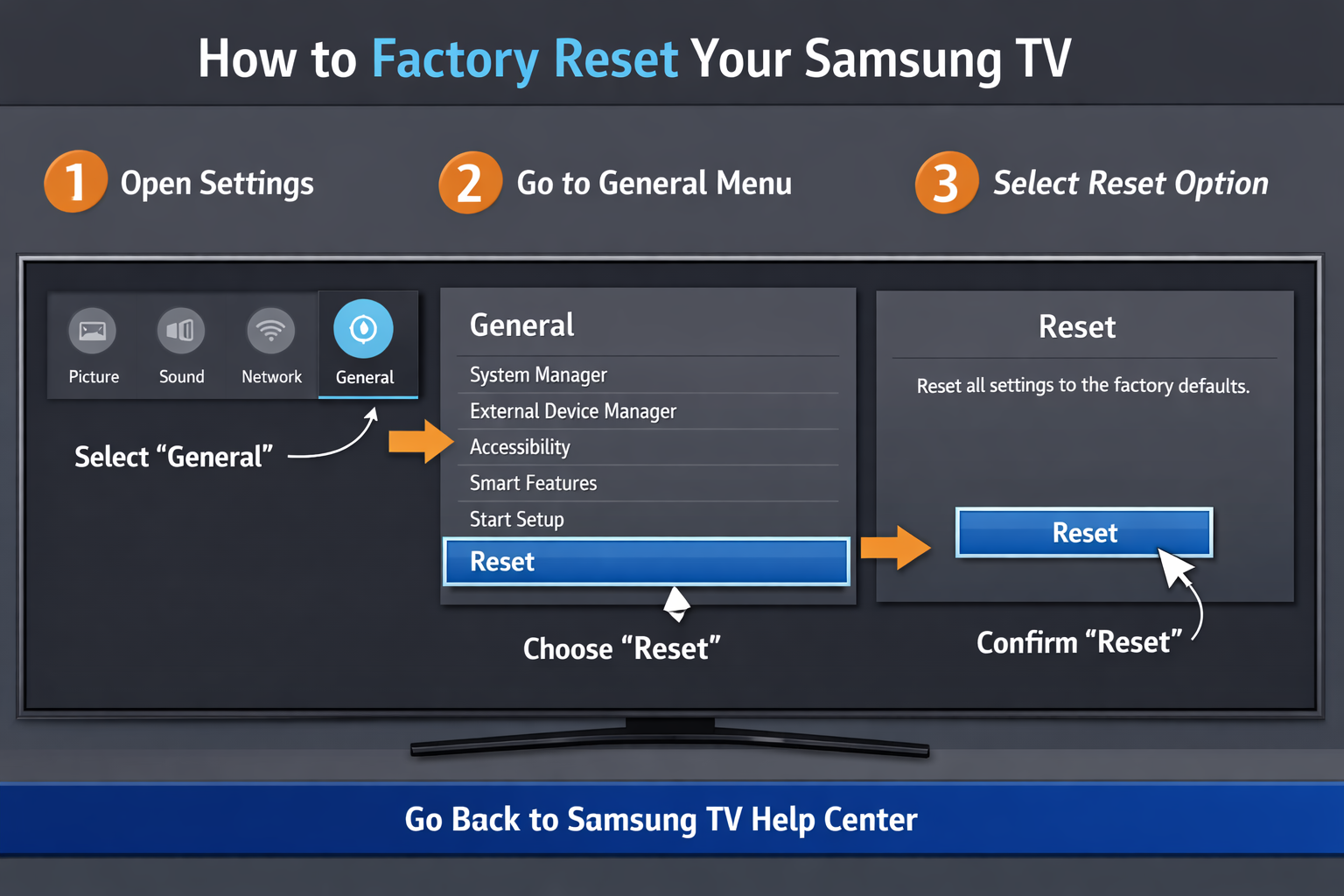 Reset Your Samsung TV Now: Fix Freezing, Apps & Glitches Instantly 2 Step-by-step infographic illustration showing Samsung TV settings menu on screen with highlighted Factory Reset option path,