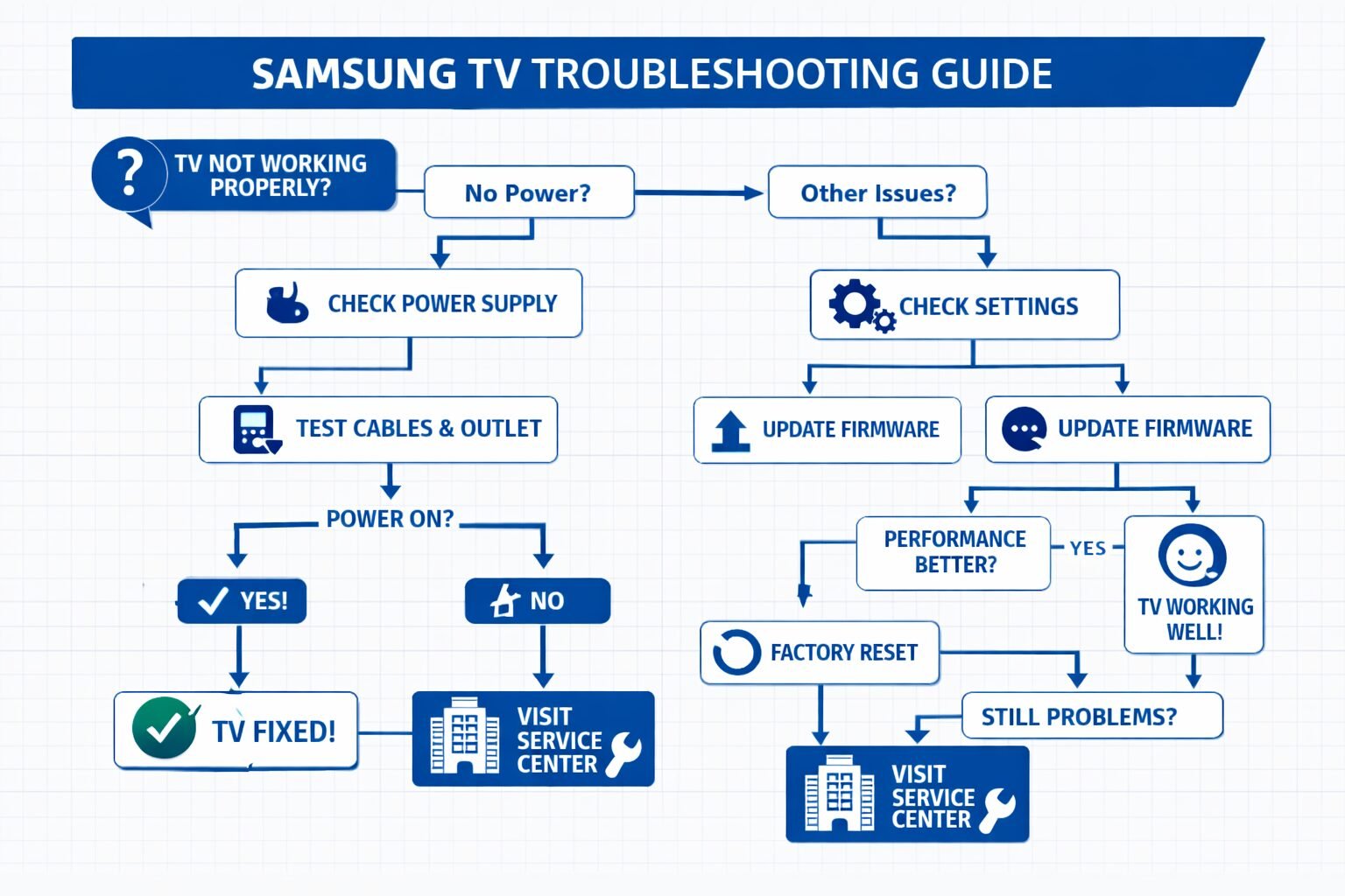 Samsung TV Keeps Turning Off? Stop It Permanently With These Fixes 4 Infographic-style landscape illustration showing a Samsung TV diagnostic flowchart with branching decision nodes: power