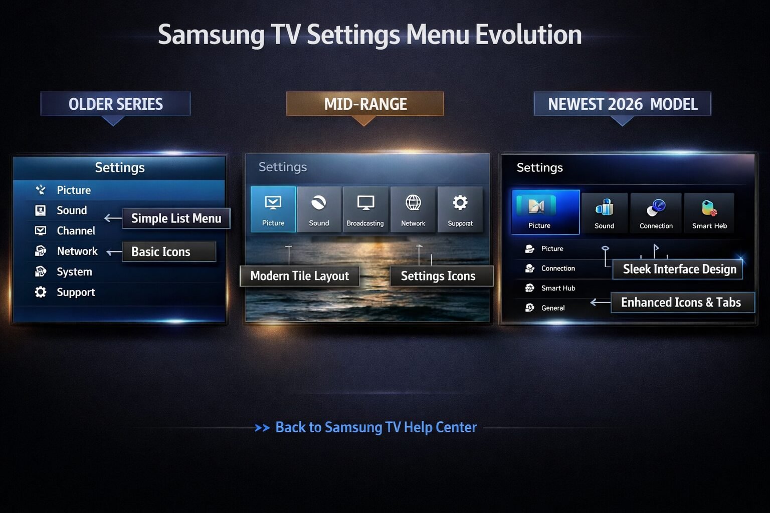 Where Are Samsung TV Settings? Find Any Menu in 5 Seconds 3 Side-by-side comparison visual of Samsung TV settings menus across three different model years (older series, mid-range,